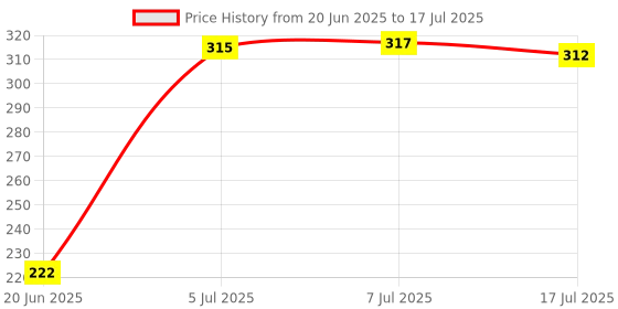 flipkart.com POZUB Mobile Selfie Stick Tripod with Remote Stand Holder Bracket For Online Teaching Tripod, Monopod Kit, Monopod, Tripod Ball Head, Tripod Clamp, Tripod Bracket, Tripod Kit Price History Graph from 20 Jun 2025 to 17 Jul 2025