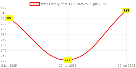 flipkart.com POZUB Mobile Stand holder Bluetooth Selfie Stick Remote Control in Gimbal +Carry Bag Tripod, Monopod, Monopod Kit, Tripod Ball Head, Tripod Bracket, Tripod Clamp, Tripod Kit Price History Graph from 3 Jun 2025 to 20 Jun 2025