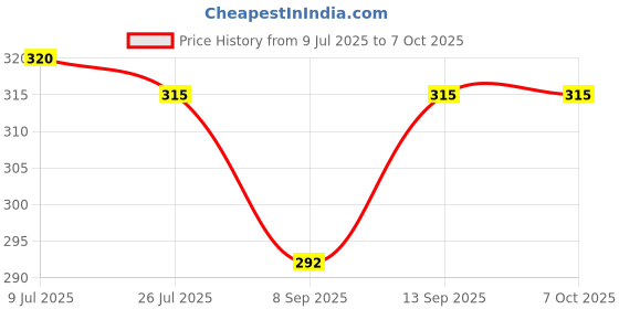 flipkart.com POZUB Mobiles Bluetooth Selfie Stick Video Stand In Gimbal Stabilizer Free Carry Bag Tripod, Monopod, Monopod Kit, Tripod Ball Head, Tripod Bracket, Tripod Clamp, Tripod Kit Price History Graph from 9 Jul 2025 to 6 Oct 2025