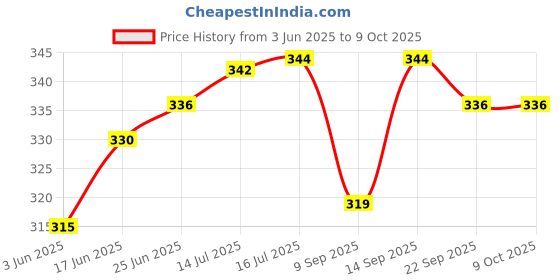 flipkart.com POZUB Mobiles Video Stand Bluetooth Selfie Stick with Selfie Light+Collar Microphone Tripod, Tripod Bracket, Tripod Clamp Price History Graph from 3 Jun 2025 to 8 Oct 2025