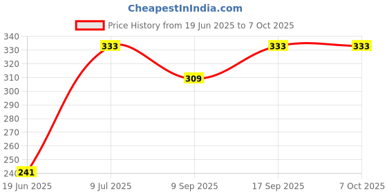 flipkart.com POZUB Mobiles Video Stand In Gimbal Remote Photography Selfie Stick With Flash Light Tripod, Tripod Kit, Tripod Clamp, Monopod Price History Graph from 19 Jun 2025 to 7 Oct 2025