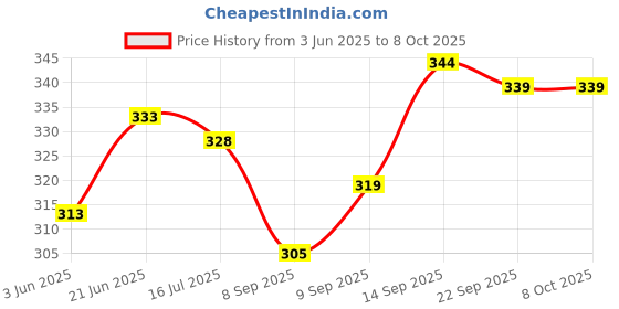 flipkart.com POZUB Mobiles Video Stand In Gimbal Stabilizer, Mobile Holder Selfie Sticks+Collar Mic Tripod, Monopod, Monopod Kit, Tripod Ball Head, Tripod Bracket, Tripod Clamp, Tripod Kit Price History Graph from 3 Jun 2025 to 8 Oct 2025