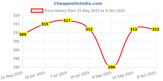 flipkart.com POZUB Mobiles Video Stand In Gimbal Stabilizer,Bluetooth Selfie Stick Free Carry Bag Tripod, Monopod, Monopod Kit, Tripod Ball Head, Tripod Bracket, Tripod Clamp, Tripod Kit Price History Graph from 25 May 2025 to 8 Oct 2025
