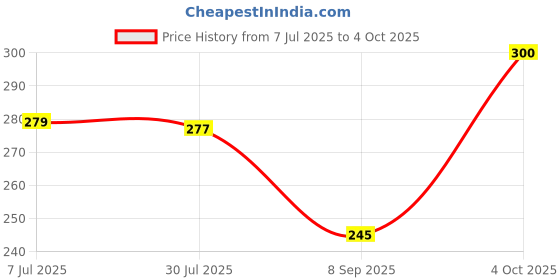 flipkart.com pozub Motorcycle Helmet Anti Scratch UV Protective Face Mask, Bike Riding Helmet Adjustable Elastic Strap Goggles Helmet Visor Day Night Vision Bike Helmet BlowtorchSafety Goggle pozub Price History Graph from 7 Jul 2025 to 4 Oct 2025