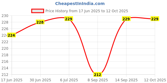 flipkart.com POZUB Multi-Function 3 In 1 Charging Data Cable,120W Charger Cord Cable+Carry Pouch Charging Pad Price History Graph from 17 Jun 2025 to 12 Oct 2025