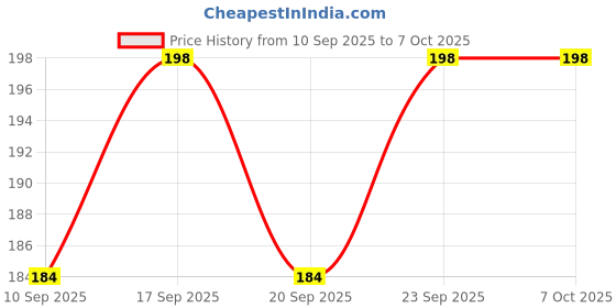 flipkart.com POZUB Multi-function Keyboards, Laptops Cleaner Kit Soft Brush Cleaner Pen Kit for Mobiles, Laptops, Computers Price History Graph from 10 Sep 2025 to 7 Oct 2025