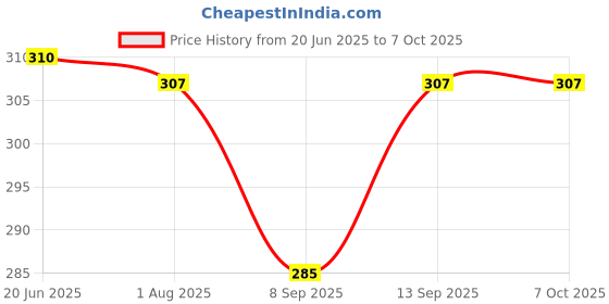 flipkart.com POZUB Multifunctional BT Remote Control Tripod Selfie Stick Mobile Holder Stand Gimbal Tripod, Monopod, Monopod Kit, Tripod Ball Head, Tripod Bracket, Tripod Clamp, Tripod Kit Price History Graph from 20 Jun 2025 to 5 Oct 2025