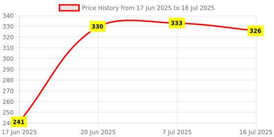 flipkart.com POZUB Multifunctional Extendable Bluetooth Selfie Stick Cum Live Broadcast+Carry Bag Tripod, Monopod, Monopod Kit, Tripod Kit, Tripod Clamp, Tripod Bracket, Tripod Ball Head Price History Graph from 17 Jun 2025 to 16 Jul 2025