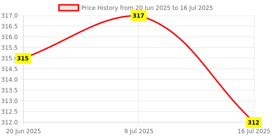 flipkart.com POZUB Multifunctional Remote Selfie stick stand Bluetooth Selfie Mobile Holder Gimbal Tripod, Monopod Kit, Monopod, Tripod Ball Head, Tripod Clamp, Tripod Bracket, Tripod Kit Price History Graph from 20 Jun 2025 to 16 Jul 2025