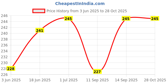 flipkart.com POZUB MultiplePin Fast Charging Cable Compatible with Android, Type-C &iOS +Aux Cable Charging Pad Price History Graph from 3 Jun 2025 to 28 Oct 2025