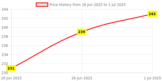 flipkart.com POZUB New Bluetooth Remote Controller Shutter Button for Selfie & Photos+Carry PouchCamera Remote Control Price History Graph from 16 Jun 2025 to 1 Jul 2025