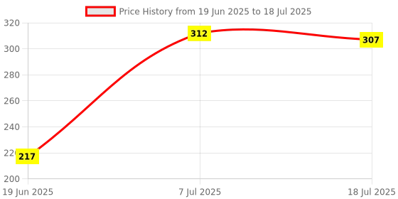 flipkart.com POZUB New Wired Extendable Selfie Stick Aux Cable + Bluetooth Remote Photo Shutter Tripod, Monopod, Monopod Kit, Tripod Kit, Tripod Clamp, Tripod Bracket Price History Graph from 19 Jun 2025 to 7 Jul 2025