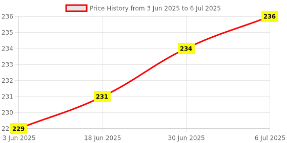 flipkart.com POZUB New Wireless Bluetooth Remote Shutter Controller Button SelfTimer Selfie clickerCamera Remote Control Price History Graph from 3 Jun 2025 to 6 Jul 2025