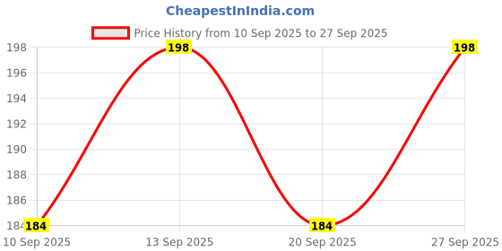 flipkart.com POZUB Phone Multifunction Cleaner Kit Soft Brush for Bluetooth Earphones Cleaning Tool for Mobiles, Laptops, Computers Price History Graph from 10 Sep 2025 to 27 Sep 2025