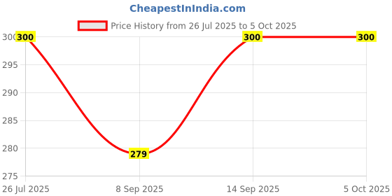 flipkart.com POZUB Photography Stand Holder +Removable Bluetooth Remote Shutter Selfie Stick Tripod Tripod, Monopod, Monopod Kit, Tripod Kit Price History Graph from 26 Jul 2025 to 5 Oct 2025