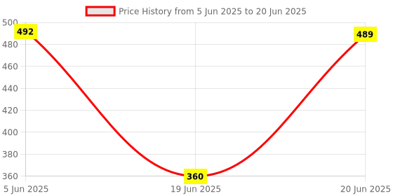 flipkart.com POZUB Portable Bluetooth Professional Speaker System with Torch LED Light Loudspeaker 10 W Bluetooth Speaker Price History Graph from 5 Jun 2025 to 20 Jun 2025