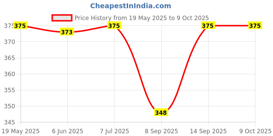 flipkart.com POZUB Portable Bluetooth Speaker Outdoor Loudspeaker Wireless Mini Music Tower Speaker 10 W Bluetooth Laptop/Desktop Speaker Price History Graph from 19 May 2025 to 9 Oct 2025