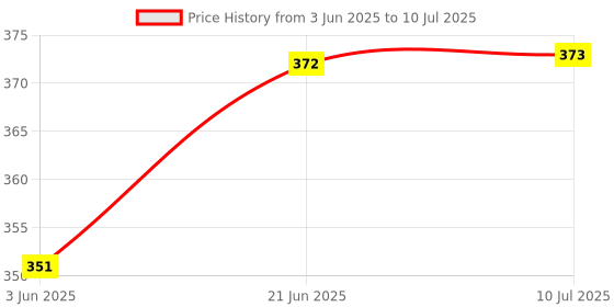 flipkart.com POZUB Portable Music Loudspeaker Multimedia Outdoor Sport Music Audio Wireless Speaker 10 W Bluetooth Soundbar Price History Graph from 3 Jun 2025 to 10 Jul 2025