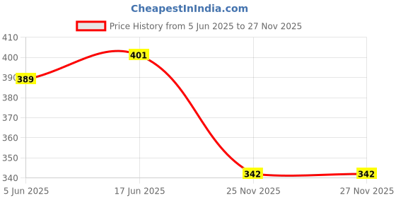 flipkart.com POZUB PUZ-P47 BUY Hot Selling High Quality Stereo Sport Headset Creative Wireless Headset Head Mounted Hands Free Microphone With Memory Card Slot BT 5.0 Stereo Radio Portable MP3 Player Aux Stereo Foldable Bass Wireless Headphones Noise Canceling MP3 Player Price History Graph from 5 Jun 2025 to 27 Nov 2025