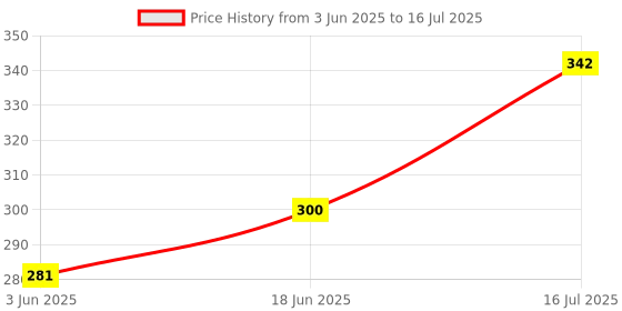 flipkart.com POZUB R1s Selfie Stick Bluetooth Remote with LED Fill Light+Carry Bag Tripod Stand Single Gimbal for Mobile Price History Graph from 3 Jun 2025 to 16 Jul 2025