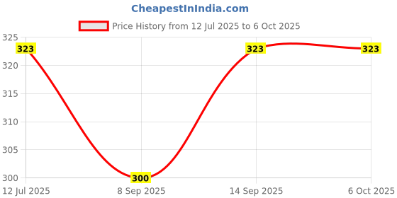 flipkart.com POZUB Remote Control Selfie Stick Tripod Video Stand In Gimbal Stabilizer+Carry Pouch Tripod, Tripod Kit, Monopod, Monopod Kit, Tripod Ball Head, Tripod Bracket, Tripod Clamp Price History Graph from 12 Jul 2025 to 5 Oct 2025