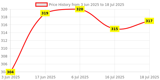 flipkart.com POZUB Selfie Stick BT Extendable Selfie Stick Tripod with Fill Light Shutter Remote Tripod, Monopod, Monopod Kit, Tripod Ball Head, Tripod Bracket, Tripod Clamp, Tripod Kit Price History Graph from 3 Jun 2025 to 16 Jul 2025