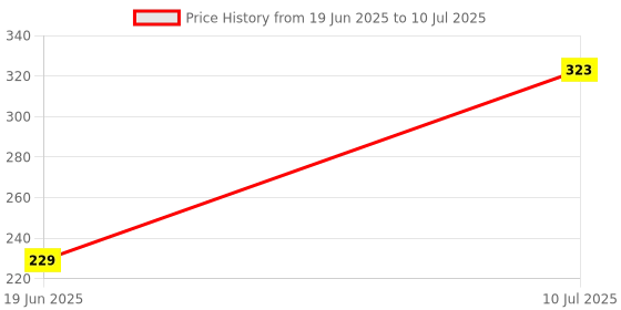 flipkart.com POZUB Selfie Stick Tripod +Carry Bag BT Remote Control Mobile Stand Gimbal Stabilizer Tripod, Monopod, Monopod Kit, Tripod Ball Head, Tripod Bracket, Tripod Clamp, Tripod Kit Price History Graph from 19 Jun 2025 to 10 Jul 2025