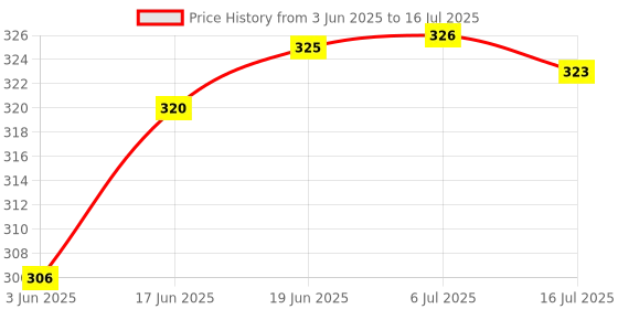 flipkart.com POZUB Selfie Stick Tripod +Removable Bluetooth Remote Shutter Gimbal Photography Stand Tripod, Monopod, Monopod Kit, Tripod Ball Head, Tripod Bracket, Tripod Clamp, Tripod Kit Price History Graph from 3 Jun 2025 to 16 Jul 2025