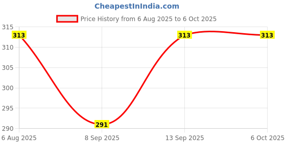 flipkart.com POZUB Selfie Stick Tripod with Bluetooth Remote 3in1 Multifunctional Mobile Stand+Bag Tripod, Monopod Kit, Monopod, Tripod Kit, Tripod Clamp, Tripod Bracket Price History Graph from 6 Aug 2025 to 5 Oct 2025