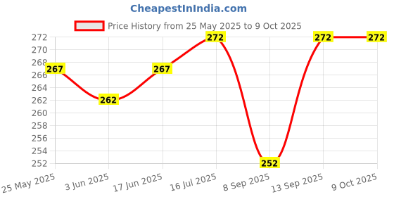 flipkart.com POZUB Selfie Stick Tripod With BT Detachable Remote+Carry Bag Monopod Mobile holder Single Gimbal for Mobile Price History Graph from 25 May 2025 to 8 Oct 2025