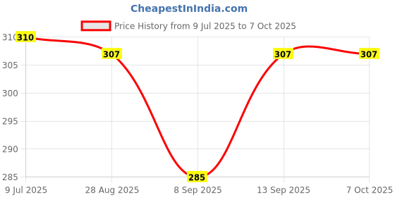 flipkart.com POZUB Selfie Stick Tripod+Carry Bag BT Remote Mobile Stand Gimbal Stabilizer handheld Tripod, Monopod, Monopod Kit, Tripod Ball Head, Tripod Bracket, Tripod Clamp, Tripod Kit Price History Graph from 9 Jul 2025 to 7 Oct 2025