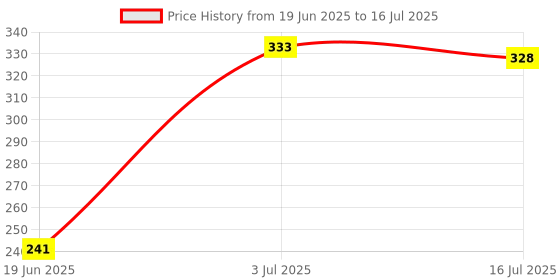 flipkart.com POZUB Selfie Stick with LED Fill Light,Tripod Stand with Bluetooth Remote +Carry Bag Tripod, Monopod, Monopod Kit, Tripod Ball Head, Tripod Bracket, Tripod Clamp, Tripod Kit Price History Graph from 19 Jun 2025 to 16 Jul 2025