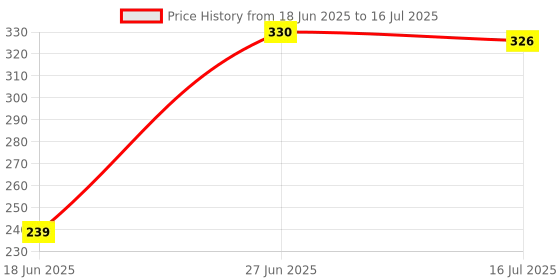 flipkart.com POZUB Selfie Stick with LED Light Tripod Stand BT Remote+Carry Pouch in mobile holder Tripod, Tripod Kit, Tripod Clamp, Tripod Bracket, Tripod Ball Head, Monopod Kit, Monopod Price History Graph from 18 Jun 2025 to 16 Jul 2025