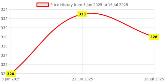 flipkart.com POZUB Selfie Stick with Light BT Remote Tripod Stand+Carry Pouch in mobile holder Tripod, Tripod Kit, Tripod Clamp, Tripod Bracket, Tripod Ball Head, Monopod Kit, Monopod Price History Graph from 3 Jun 2025 to 16 Jul 2025