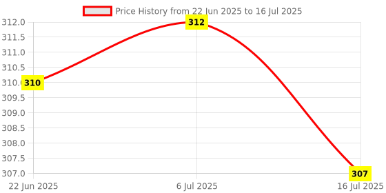 flipkart.com POZUB Selfie Stick With Wire/AUX Cable Expandable Monopod Wired Selfie Stick+BT Remote Tripod, Monopod, Monopod Kit, Tripod Kit, Tripod Clamp, Tripod Bracket Price History Graph from 22 Jun 2025 to 16 Jul 2025