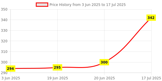 flipkart.com POZUB Selfie Sticks & Monopods Tripod With Flash Light Stabilizer, |In Mobile Holder Single Gimbal for Mobile, Camera Price History Graph from 3 Jun 2025 to 20 Jun 2025