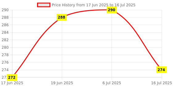flipkart.com POZUB Selfie Sticks Tripod Stand Bluetooth Remote for Selfie,Vlogging Phone Holder Tripod, Monopod, Monopod Kit, Tripod Kit, Tripod Clamp, Tripod Bracket, Tripod Ball Head Price History Graph from 17 Jun 2025 to 16 Jul 2025