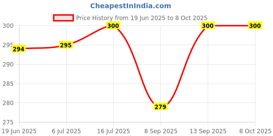 flipkart.com POZUB Smart Selfie Stick And Stand With Flash Light Monopods Phone Holder +Carry Bag Single Gimbal for Mobile, Camera Price History Graph from 19 Jun 2025 to 8 Oct 2025