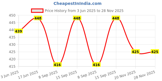 flipkart.com POZUB Sound Speaker mini Home theatre DJ Multimedia 10 W Bluetooth Soundbar Price History Graph from 3 Jun 2025 to 27 Nov 2025