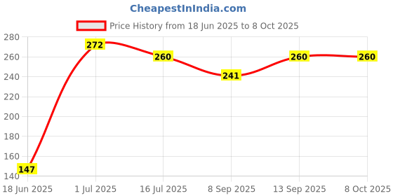 flipkart.com POZUB Swivel Ball Head 1/4" Screw Camera Tripod Ballhead Mount Adapter Phone holder Tripod Ball Head, Tripod Clamp, Tripod Bracket, Tripod Kit, Monopod, Monopod Kit, Tripod Price History Graph from 18 Jun 2025 to 8 Oct 2025