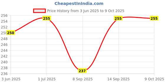 flipkart.com POZUB Three-In-One Fast Charge Data Cable Multiple Pin Charging Cable Multi Charger Charging Pad Price History Graph from 3 Jun 2025 to 8 Oct 2025