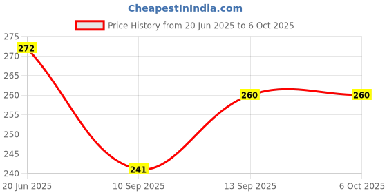 flipkart.com POZUB Tripod Ball Head with 1/4" Screw Bracket Phone Holder Mount Adapter for Camera Tripod Ball Head, Tripod Clamp, Tripod Bracket, Tripod Kit, Monopod, Monopod Kit, Tripod Price History Graph from 20 Jun 2025 to 5 Oct 2025