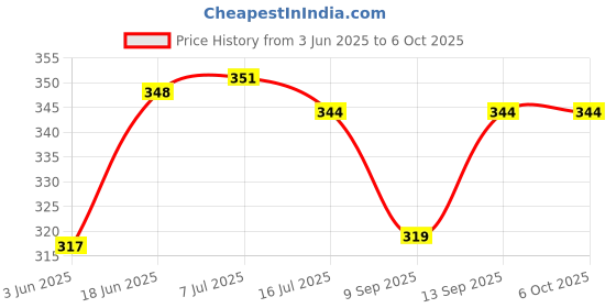flipkart.com POZUB Tripod stand kit With BAG Broadcast Holder +Carry Pouch Gimbal Live Broadcast Tripod, Tripod Kit, Tripod Clamp, Tripod Bracket, Tripod Ball Head, Monopod, Monopod Kit Price History Graph from 3 Jun 2025 to 5 Oct 2025