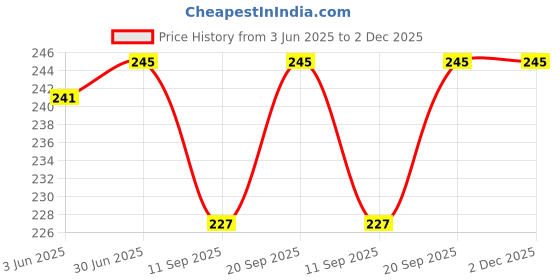 flipkart.com POZUB Type C Charging Cable Multi-pin data cable Fast Charging Cable iOS Magic Charger Charging Pad Price History Graph from 3 Jun 2025 to 2 Dec 2025