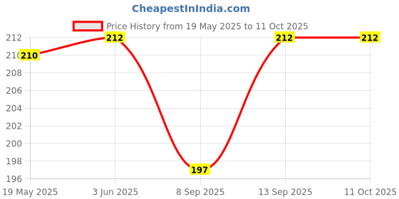 flipkart.com POZUB Universal Tripod Clip Holder +2 Hole Mobile Clip Mount Adapter/Adjustable Clamp Flash Shoe Adapter Price History Graph from 19 May 2025 to 11 Oct 2025