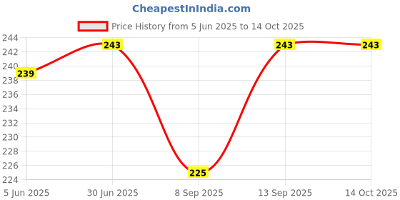 flipkart.com POZUB USB Multi Pins Charging Cable 3in1 Data Cable For iOS/Type-C/Android+Carry Pouch Charging Pad Price History Graph from 5 Jun 2025 to 13 Oct 2025