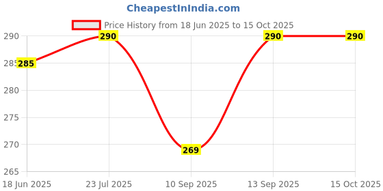flipkart.com POZUB Video Stand Holder Bluetooth Selfie Sticks Monopods Tripod Flash Light Brackets Single Gimbal for Mobile, Camera Price History Graph from 18 Jun 2025 to 14 Oct 2025