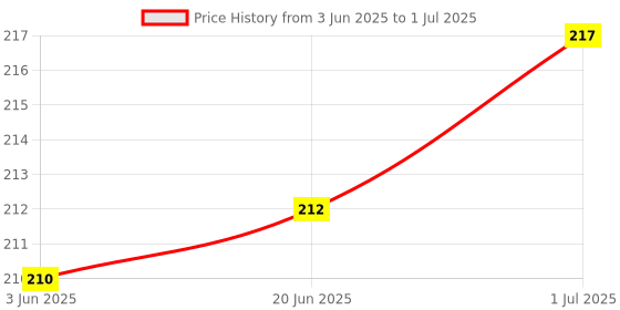 flipkart.com POZUB Wireless Bluetooth Remote Shutter Controller Button Self-Timer Selfie clickerCamera Remote Control Price History Graph from 3 Jun 2025 to 1 Jul 2025