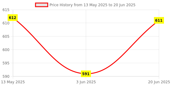 flipkart.com POZUB Wireless Bluetooth Speaker with Flashlight Torch with USB | Mic | Aux | SD Card 10 W Bluetooth Party Speaker Price History Graph from 13 May 2025 to 20 Jun 2025