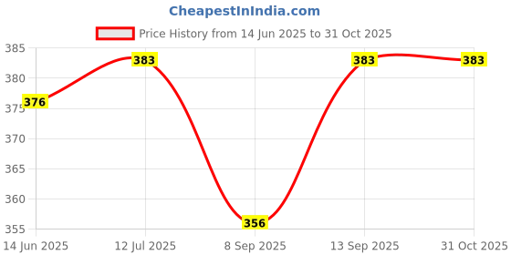 flipkart.com POZUB Wireless Portable Bluetooth Speakers Laptop/Desktop Speaker+Carry Bag 5 W Bluetooth Home Theatre Price History Graph from 14 Jun 2025 to 30 Oct 2025